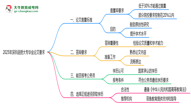 2025年深圳函授大專論文查重標(biāo)準(zhǔn)與答辯要求思維導(dǎo)圖