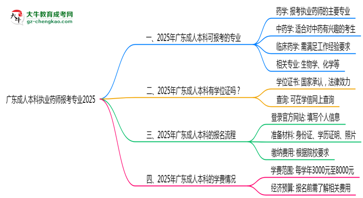 廣東成人本科執(zhí)業(yè)藥師報考專業(yè)2025思維導圖