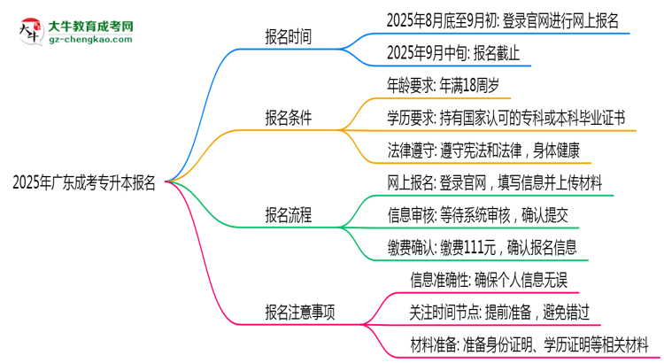 2025年廣東成考專升本報(bào)名截止日期思維導(dǎo)圖