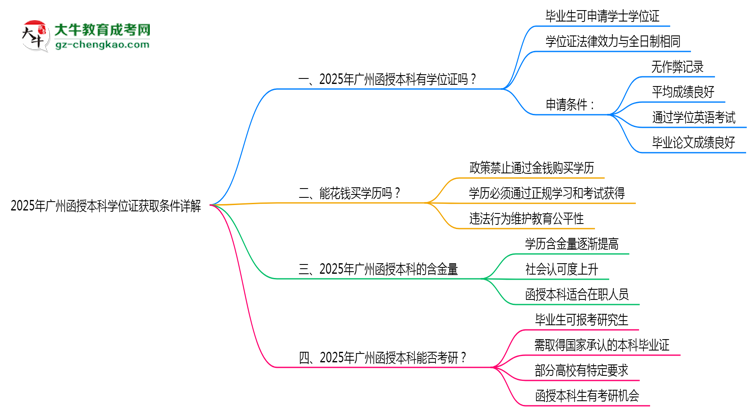 2025年廣州函授本科學位證獲取條件詳解思維導(dǎo)圖