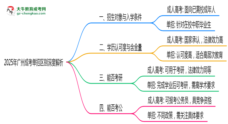 2025年廣州成考單招區(qū)別深度解析思維導(dǎo)圖
