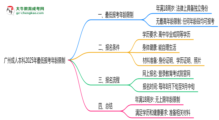 廣州成人本科2025年最低報(bào)考年齡限制思維導(dǎo)圖