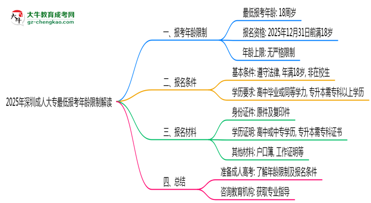 2025年深圳成人大專(zhuān)最低報(bào)考年齡限制解讀思維導(dǎo)圖