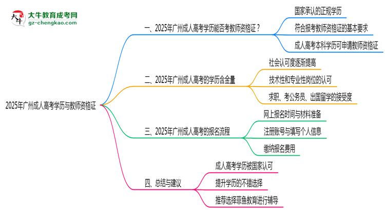 廣州教資考試承認(rèn)成人高考學(xué)歷嗎2025思維導(dǎo)圖