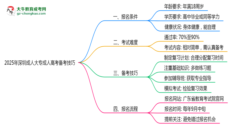 2025年深圳成人大專零基礎(chǔ)備考通過(guò)技巧思維導(dǎo)圖