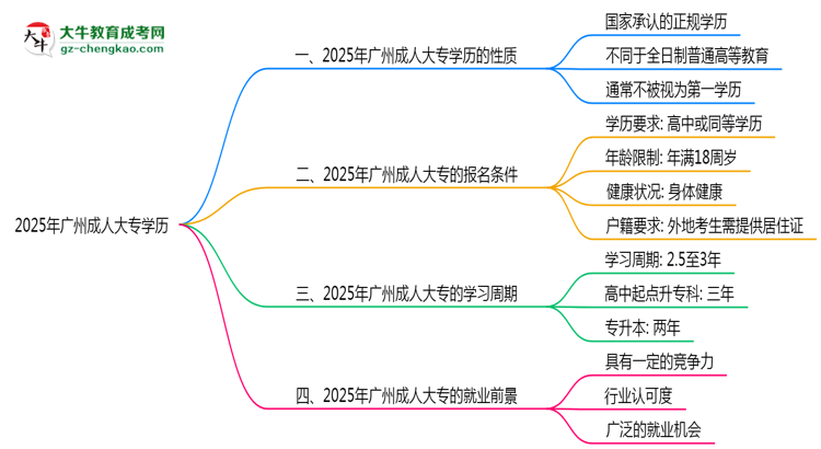 2025年廣州成人大專學(xué)歷是否屬第一學(xué)歷思維導(dǎo)圖