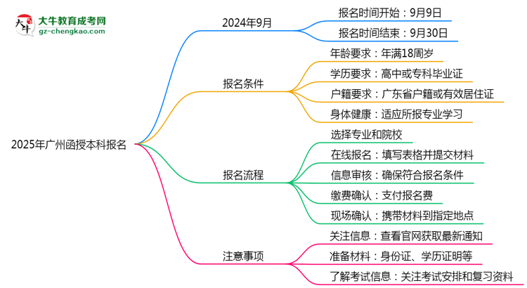 2025年廣州函授本科報(bào)名截止日期思維導(dǎo)圖