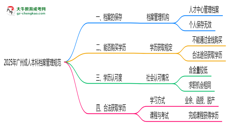 2025年廣州成人本科檔案管理規(guī)范思維導(dǎo)圖