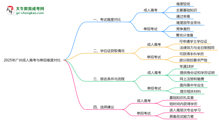 2025年廣州成人高考與單招難度對比思維導(dǎo)圖