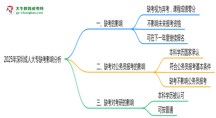 2025年深圳成人大專缺考是否計入誠信檔案思維導(dǎo)圖