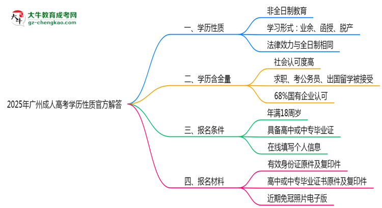 2025年廣州成人高考學(xué)歷性質(zhì)官方解答思維導(dǎo)圖