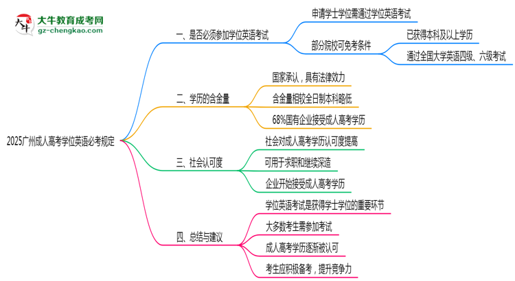 2025廣州成人高考學(xué)位英語必考規(guī)定思維導(dǎo)圖