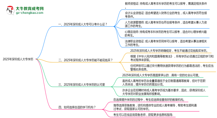 2025年深圳成人大專學(xué)歷可報考職業(yè)資格證清單思維導(dǎo)圖