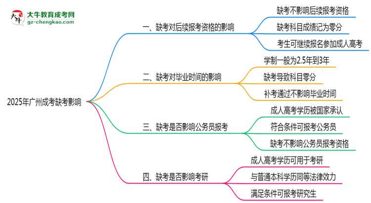 廣州成考缺考影響2025年新政思維導(dǎo)圖
