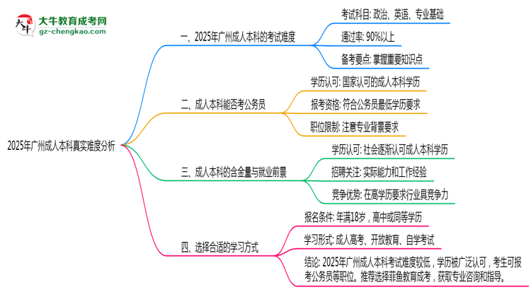 2025年廣州成人本科真實難度分析報告思維導(dǎo)圖