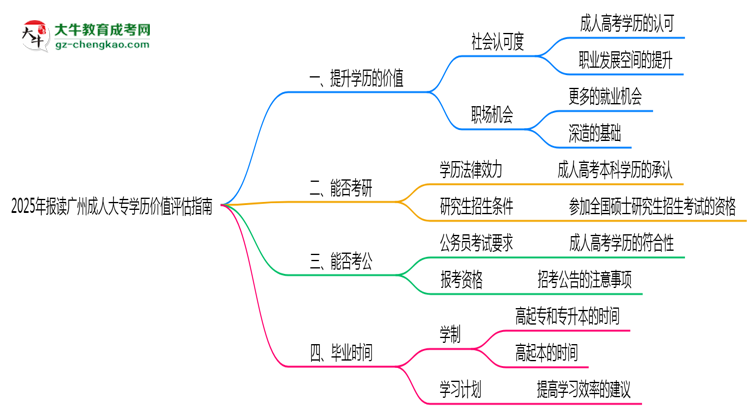 2025年報(bào)讀廣州成人大專學(xué)歷價(jià)值評估指南思維導(dǎo)圖