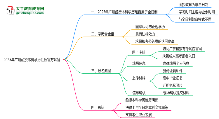 2025年廣州函授本科學(xué)歷性質(zhì)官方解答思維導(dǎo)圖