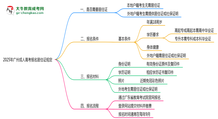 廣州成人高考報名居住證2025年規(guī)定思維導(dǎo)圖