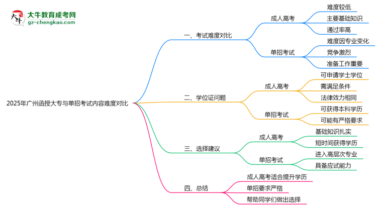 2025年廣州函授大專與單招考試內(nèi)容難度對比思維導圖