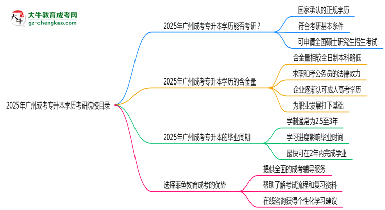 2025年廣州成考專(zhuān)升本學(xué)歷考研院校目錄思維導(dǎo)圖
