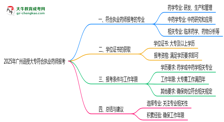 2025年廣州函授大專哪些專業(yè)符合執(zhí)業(yè)藥師報考思維導(dǎo)圖