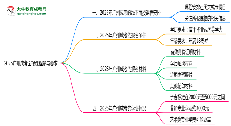 2025廣州成考面授課程參與要求思維導圖