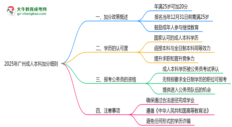 2025年廣州25歲成人本科加分細(xì)則思維導(dǎo)圖