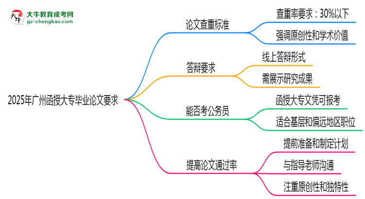 2025年廣州函授大專論文查重標(biāo)準(zhǔn)與答辯要求思維導(dǎo)圖