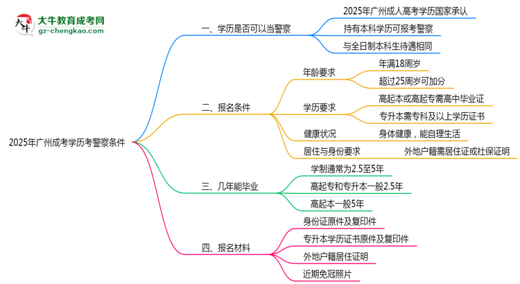 2025年廣州成考學(xué)歷考警察條件思維導(dǎo)圖