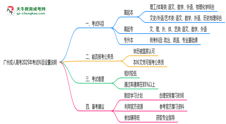 廣州成人高考2025年考試科目設(shè)置說明思維導(dǎo)圖
