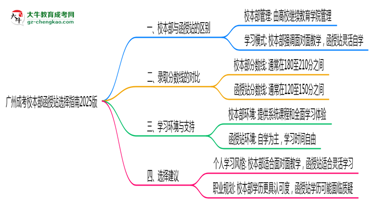廣州成考校本部函授站選擇指南2025版思維導(dǎo)圖