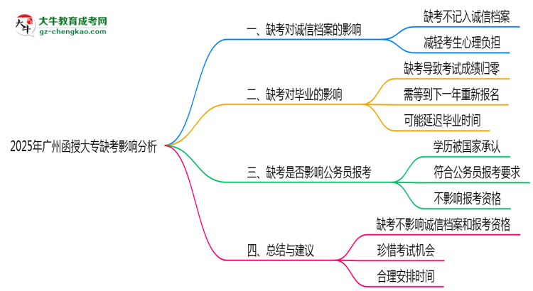 2025年廣州函授大專缺考是否計入誠信檔案思維導圖