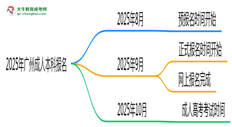 2025年廣州成人本科報(bào)名截止日期思維導(dǎo)圖