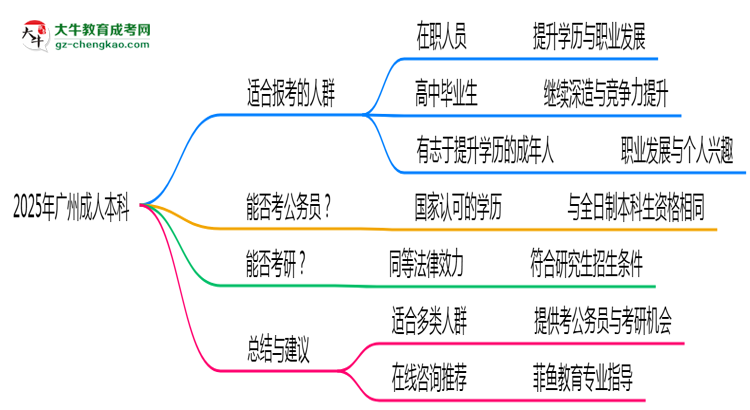 廣州成人本科2025年適合人群畫像思維導圖