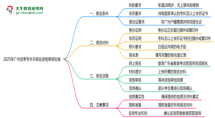 2025年廣州成考專升本報名資格最新審核標(biāo)準(zhǔn)思維導(dǎo)圖