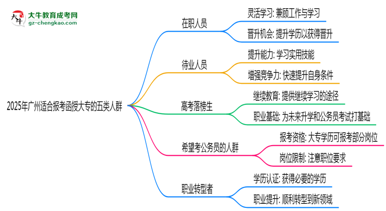 2025年廣州適合報考函授大專的五類人群思維導圖