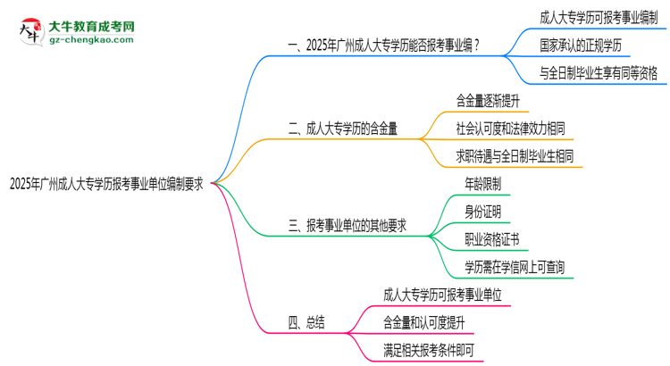 2025年廣州成人大專學歷報考事業(yè)單位編制要求思維導圖