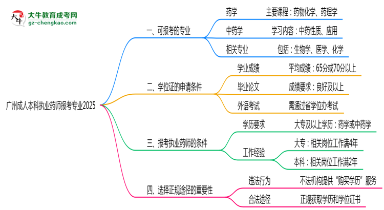 廣州成人本科執(zhí)業(yè)藥師報考專業(yè)2025思維導(dǎo)圖
