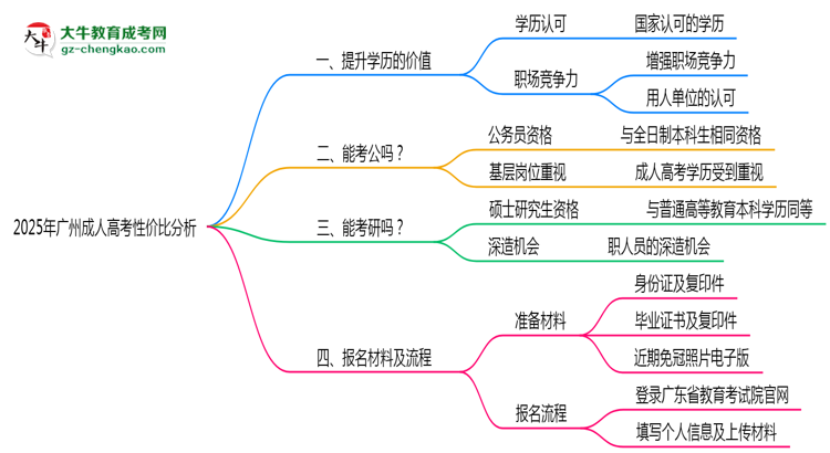 2025年報廣州成人高考性價比分析思維導圖