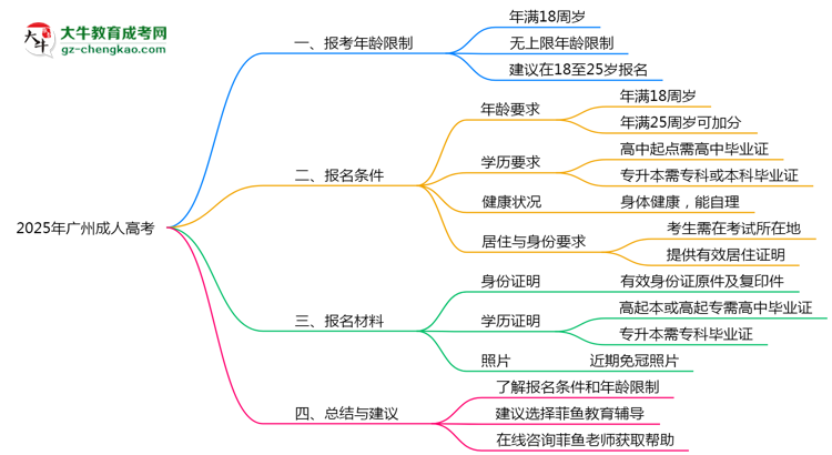 廣州成人高考2025年最低報(bào)考年齡限制思維導(dǎo)圖
