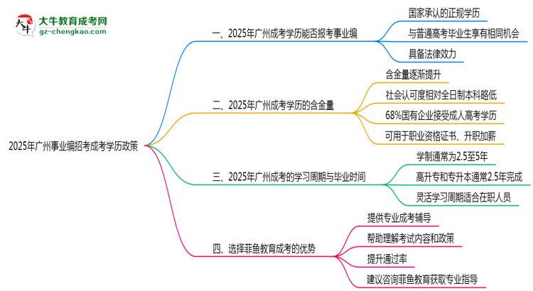 2025年廣州事業(yè)編招考成考學(xué)歷政策思維導(dǎo)圖