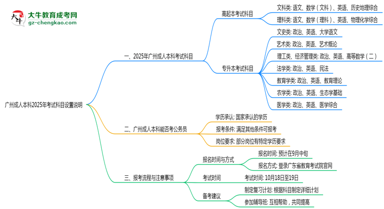 廣州成人本科2025年考試科目設(shè)置說(shuō)明思維導(dǎo)圖