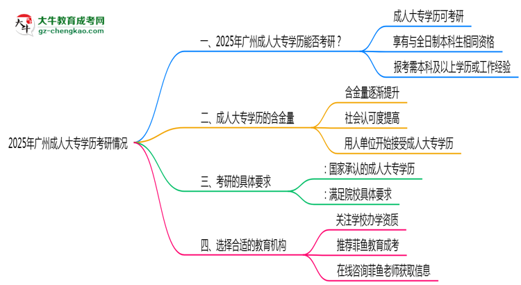 2025年廣州成人大專學(xué)歷考研院校接受情況說(shuō)明思維導(dǎo)圖