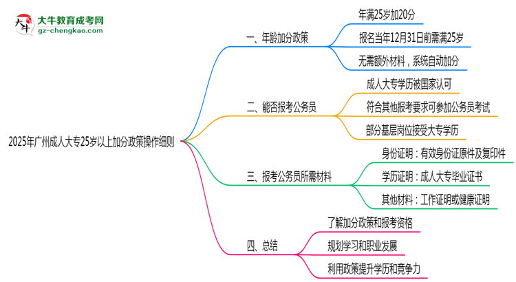 2025年廣州成人大專25歲以上加分政策操作細則思維導(dǎo)圖