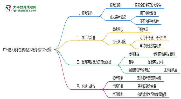 廣州成人高考生參加四六級考試2025政策思維導圖