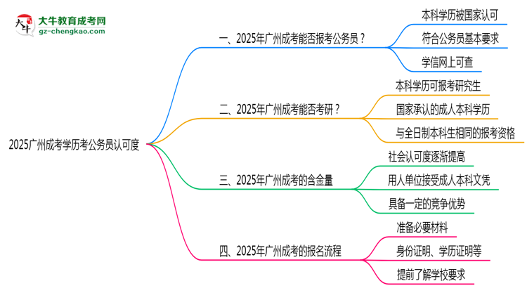 2025廣州成考學歷考公務員認可度思維導圖