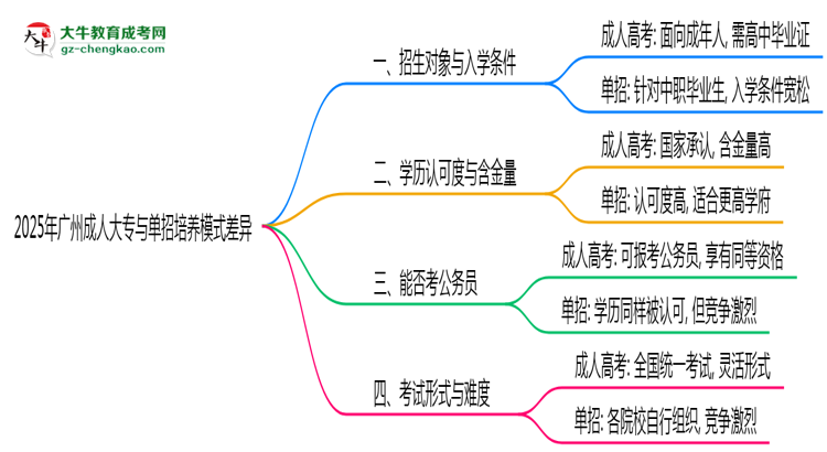 2025年廣州成人大專與單招培養(yǎng)模式差異全解析思維導(dǎo)圖