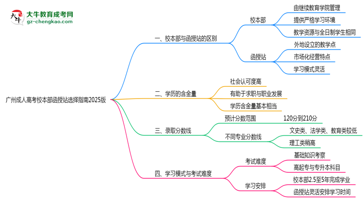 廣州成人高考校本部函授站選擇指南2025版思維導(dǎo)圖
