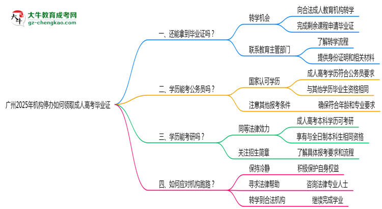 廣州2025年機(jī)構(gòu)停辦如何領(lǐng)取成人高考畢業(yè)證思維導(dǎo)圖
