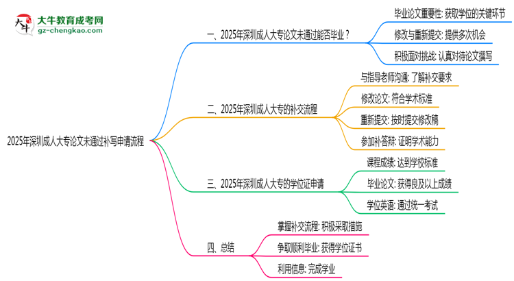 2025年深圳成人大專論文未通過補(bǔ)寫申請流程思維導(dǎo)圖